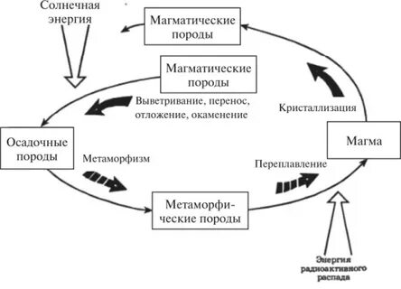 Геологический круговорот