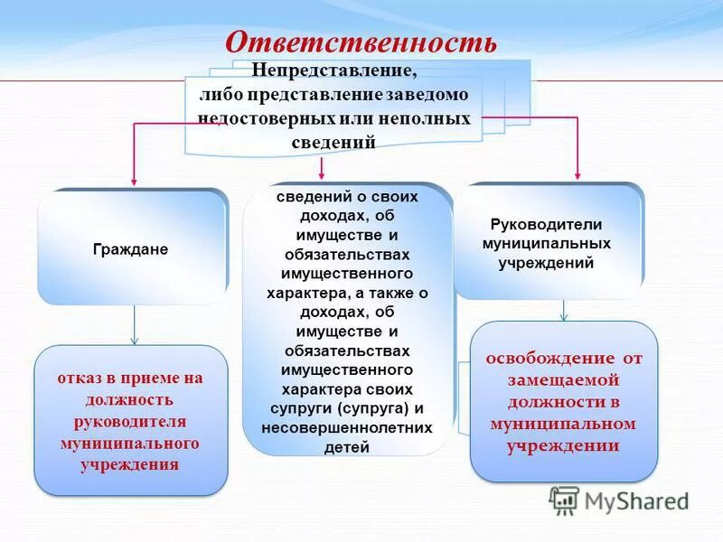 Недостоверные неполные информации