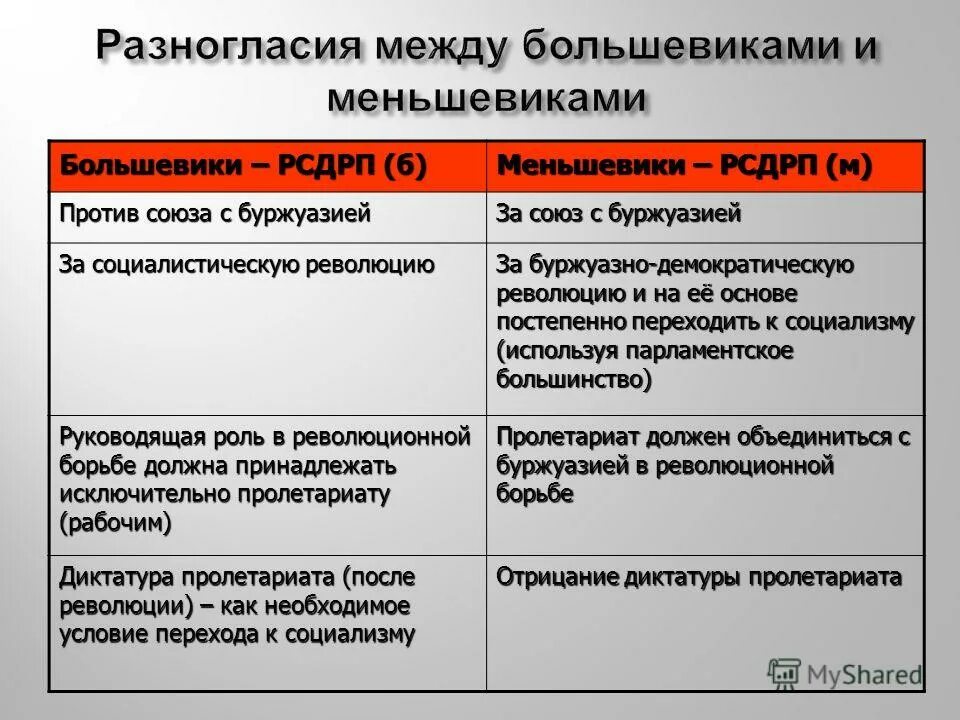 Основные положения программы партии большевиков. Различия между большевиками и меньшевиками таблица. Различия Большевиков и меньшевиков таблица. Меньшевики и большевики различия. Отличие Большевиков от меньшевиков.