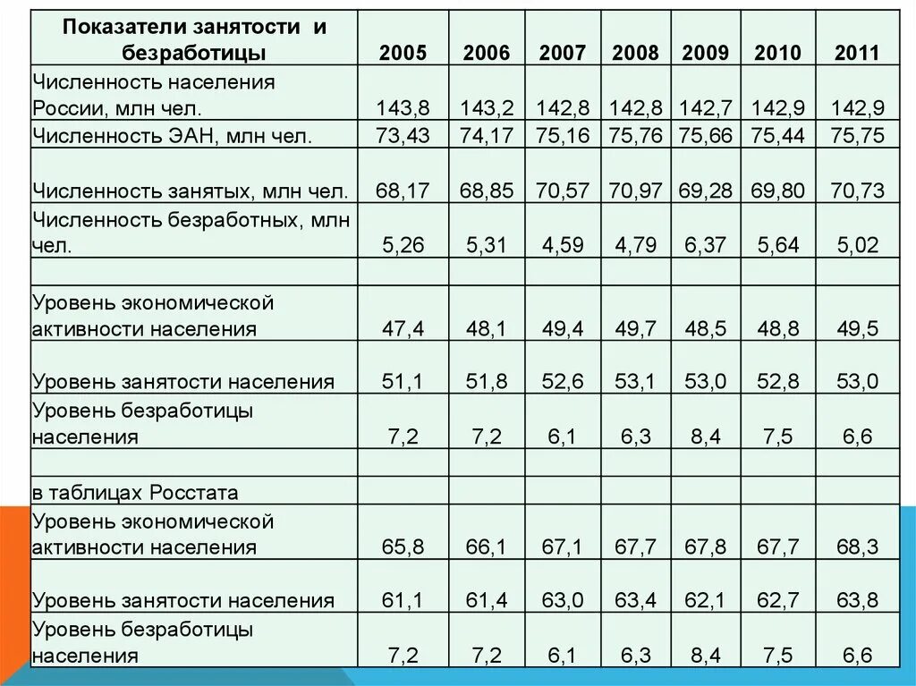 Коэффициент занятого населения. Показатели занятости и безработицы. Показатели занятости и безработицы в России. Макроэкономические показатели безработица. Показатели безработицы в экономике.