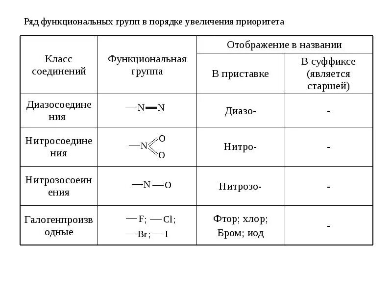 Какие есть функциональные группы. Полярность функциональных групп. Функциональные группы в порядке усиления. Функциональные группы увеличивающие полярность. Функциональные группы органических соединений приоритет.