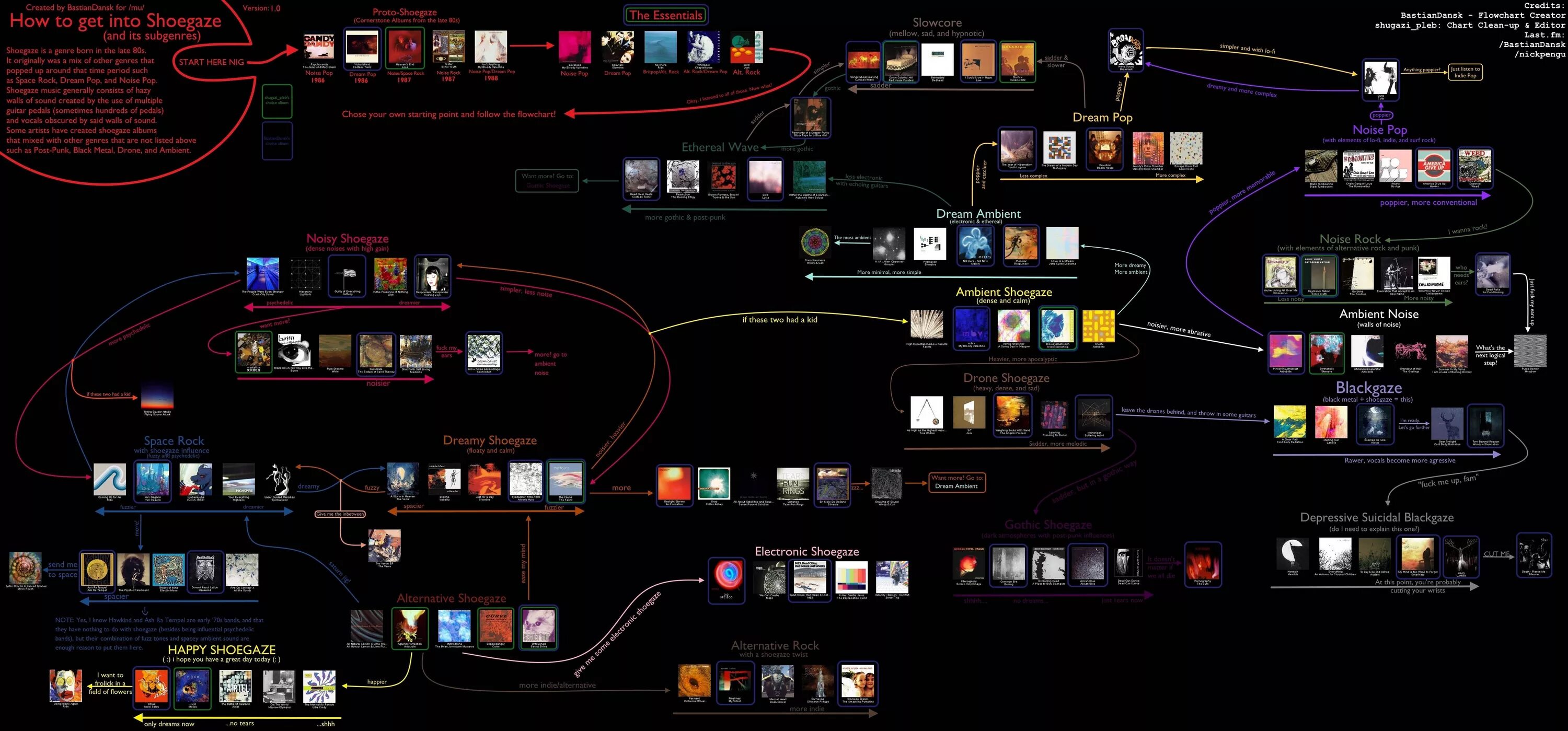 How get the world. Shoegaze flowchart. Flowchart Music. How to get into shoegaze. Shoegaze Essentials.