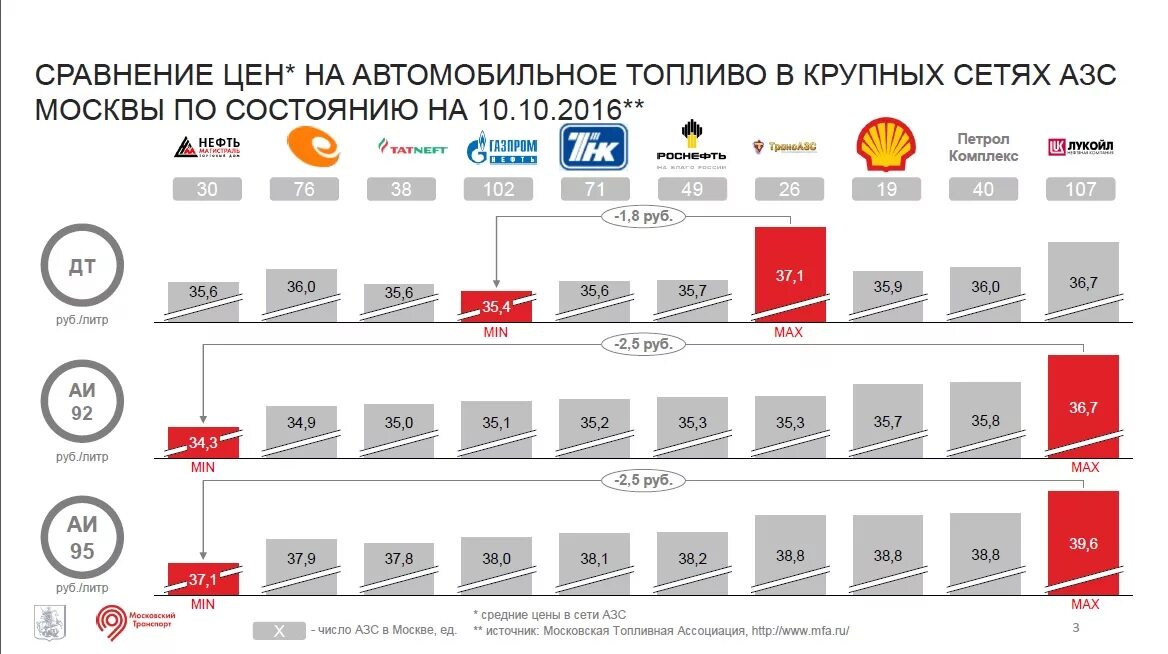 Московская топливная Ассоциация цены на топливо. Количество АЗС Лукойл в России 2022 таблица. Сколько платят на заправке в Москве. Сравнение количества заправок и зарядок для авто. Рейтинг заправок по качеству бензина