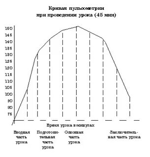 Кривая урока