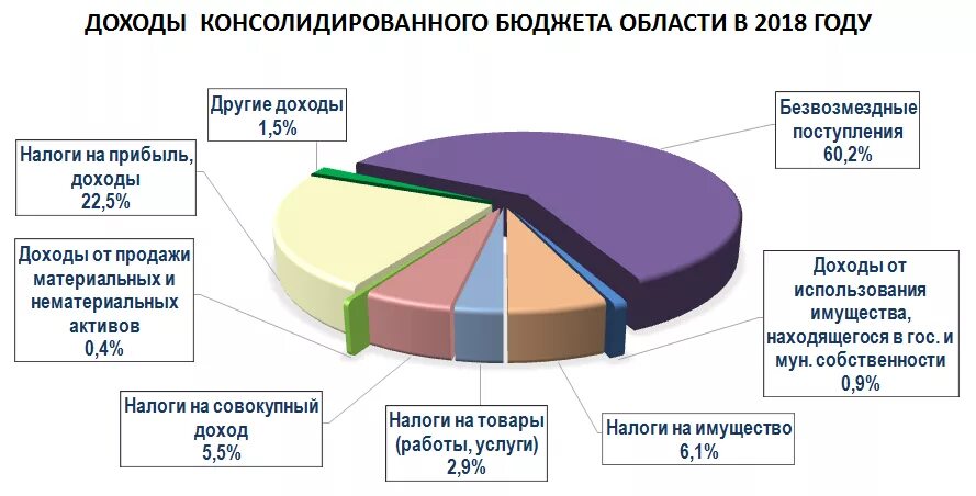 Повышение налоговых поступлений. Структура доходов консолидированного бюджета Московской области. Структура бюджета Московской области. Структура бюджета Свердловской области. Доходы бюджета Московской области 2020.