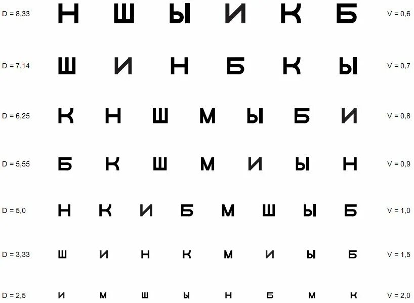 Близорукость таблица зрения. Тест на зрение. Зрения 5 б. Таблица сивцева у окулиста. Зрения 5 б.