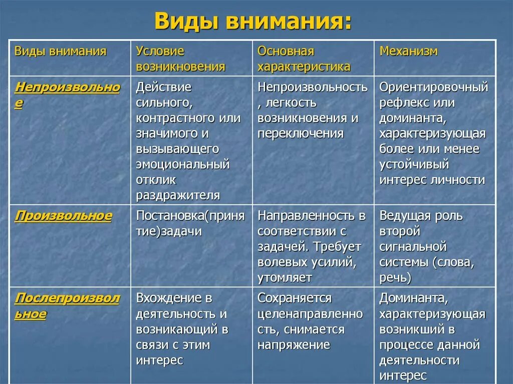 Развитие функции внимания. Виды внимания таблица. Внимание в дошкольном возрасте таблица. Виды внимания в психологии таблица. Характеристика видов внимания.