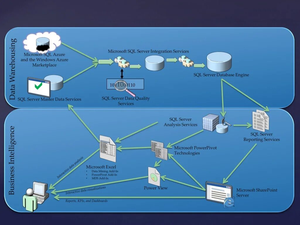 Microsoft data services. Архитектура ms sql server. ms analysis services. ms sql analysis services. microsoft analysis services архитектура.