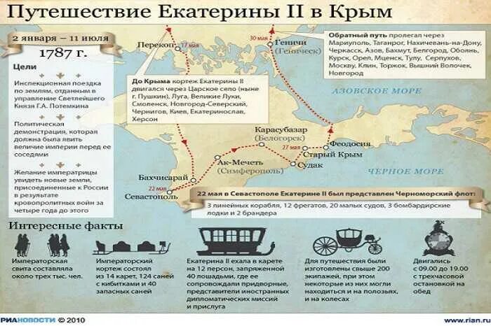 Начало освоения новороссии и крыма план. Путешествие Екатерины 2 в Крым. Карта путешествия Екатерины 2 в Крым. Путешествие Екатерины 1787. В 1787 году путешествие Екатерины в Крым.