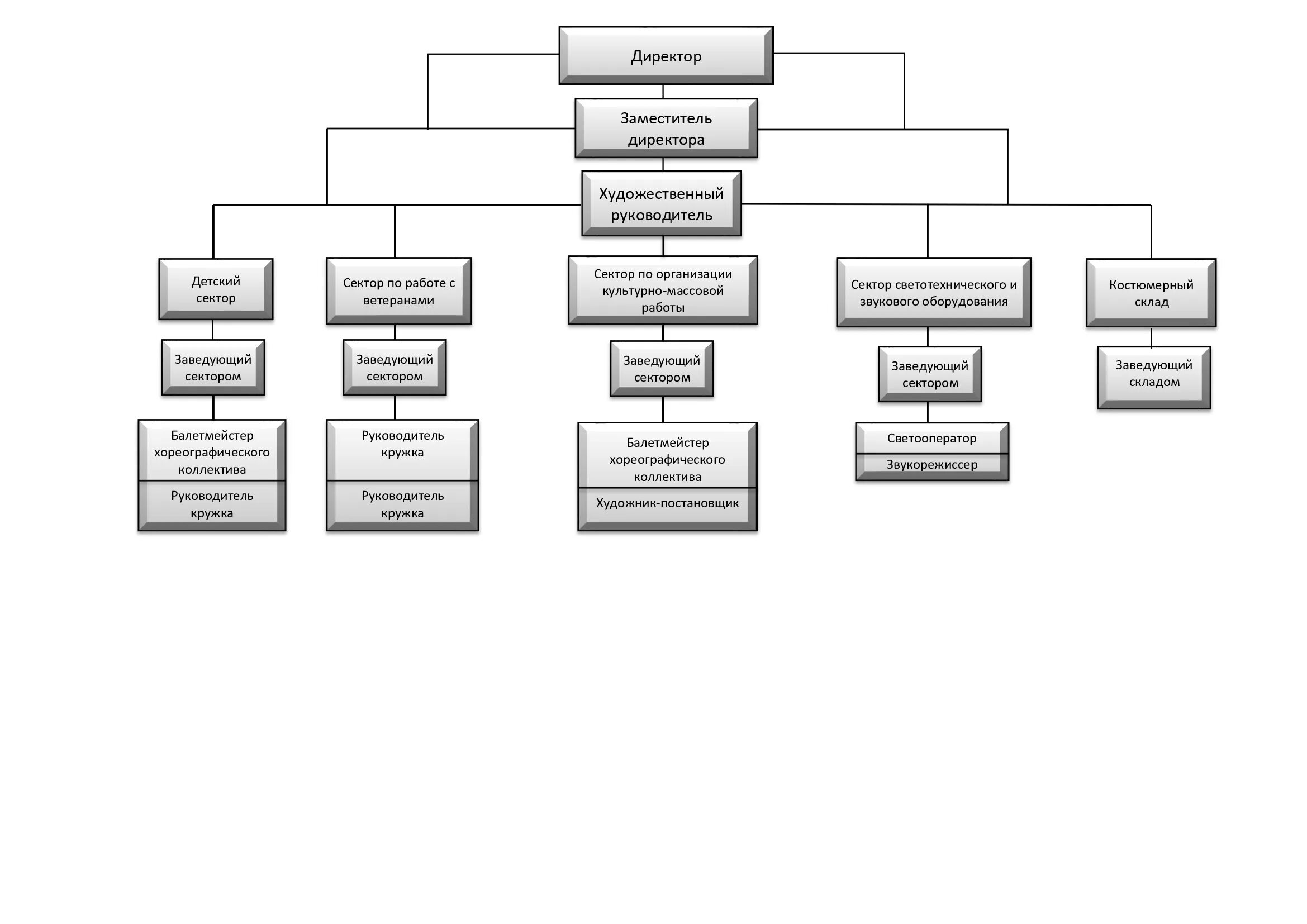должность заведующий сектором
