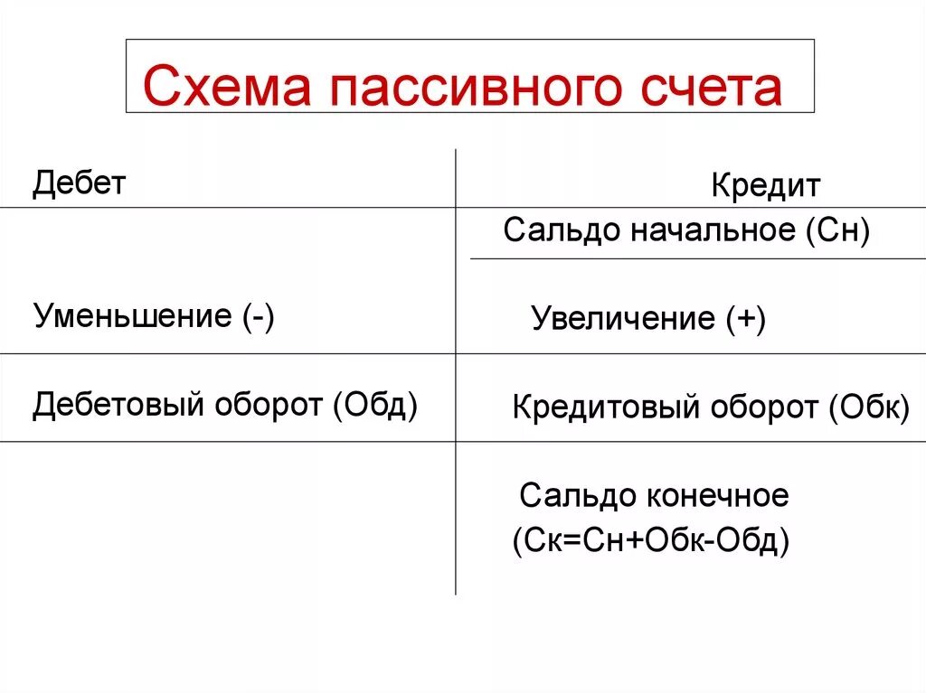 Структура активного счета бухгалтерского учета схема. Пассивные бухгалтерские счета. Схема счета.. Схема активно-пассивного счета бухгалтерского учета. Схема активного пассивного и активно-пассивного счетов.