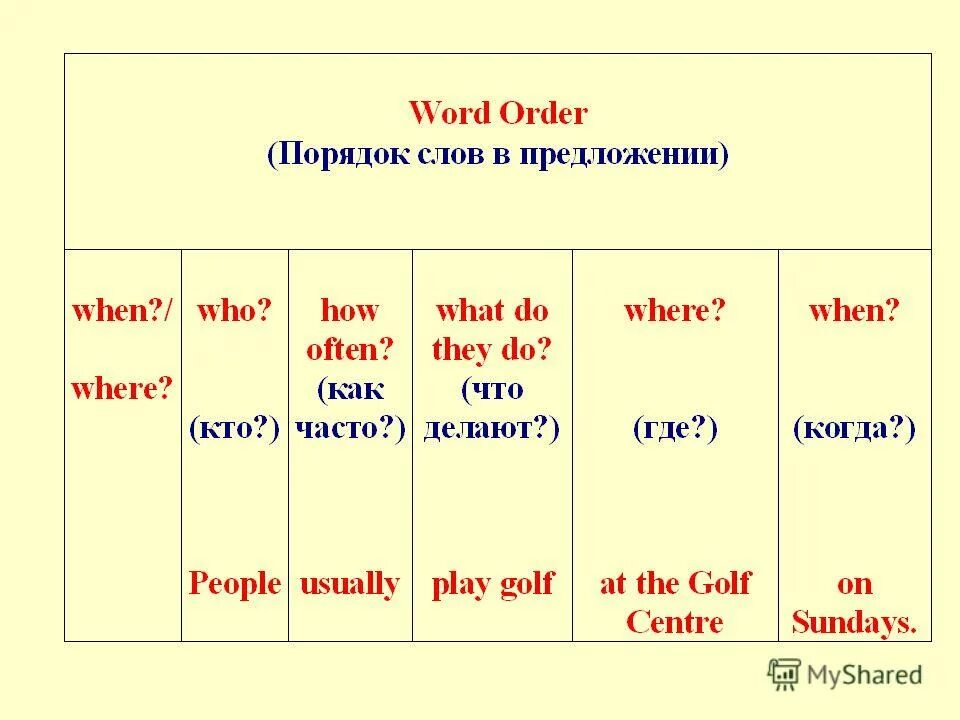 Order значение. Ворд ордер. English sentence Word order. Word order in. Word order in sentences.
