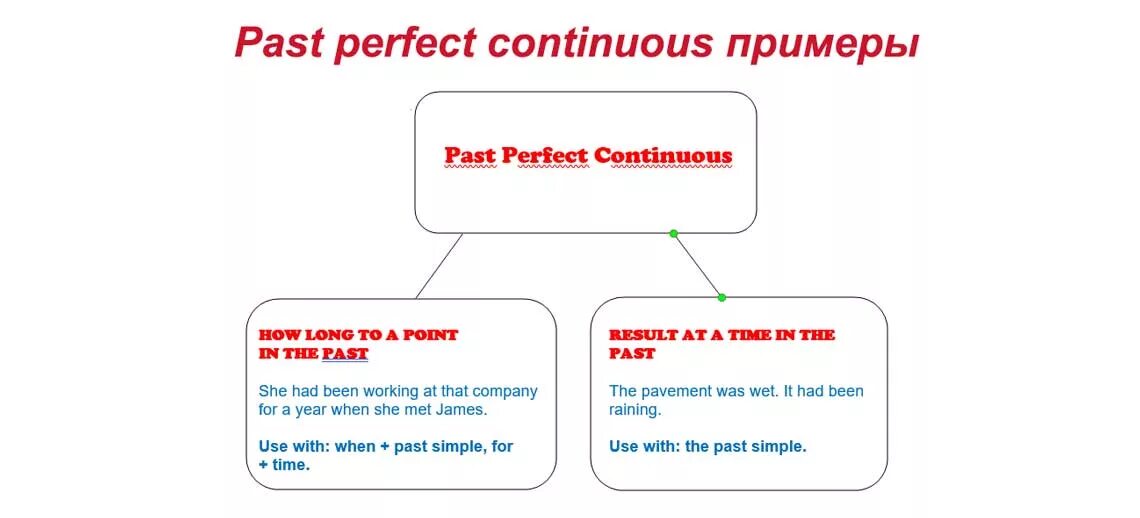 Past Perfect Continuous и Past Perfect: в чем разница?