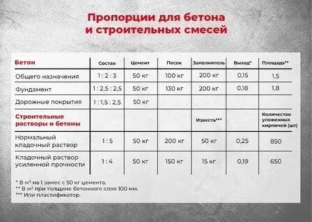 Сколько добавить мыла в цементный раствор