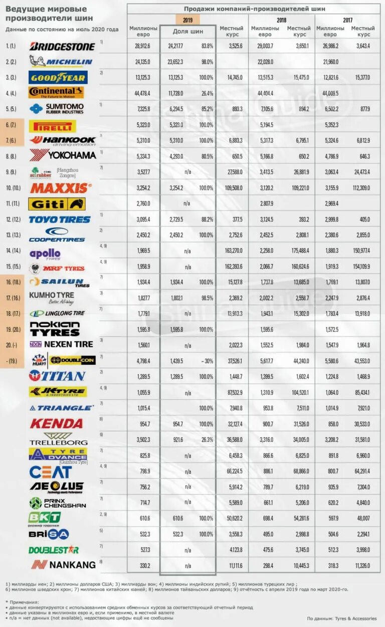 Лучшие производители шин для легковых. Марки шин. Производители шин для легковых автомобилей. Лучшие производители шин для легковых. Марки резины.