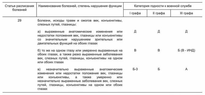 Освобожденные по здоровью от службы. Категория годности по зрению б3. Категории годности к военной службе по зрению категория. Категории годности к военной службе зрение. Категории годности к службе в армии по зрению.