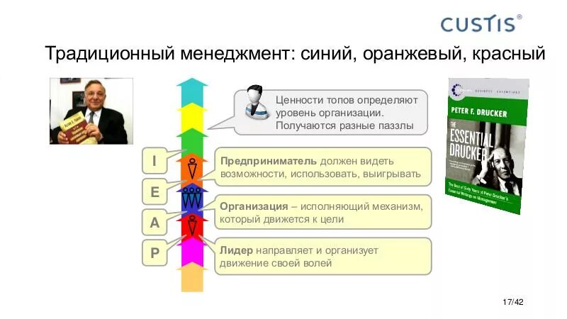 Организация будущего фредерик лалу. Спиральная динамика. Фредерик Лалу книга. Организации будущего. Фредерик Лалу спиральная динамика.