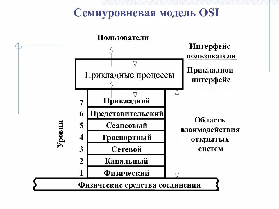 Уровни взаимодействия информационных систем. 7 уровневая модель osi. модель взаимодействия открытых систем osi. семиуровневая модель osi. семиуровневая модель взаимодействия открытых систем osi.