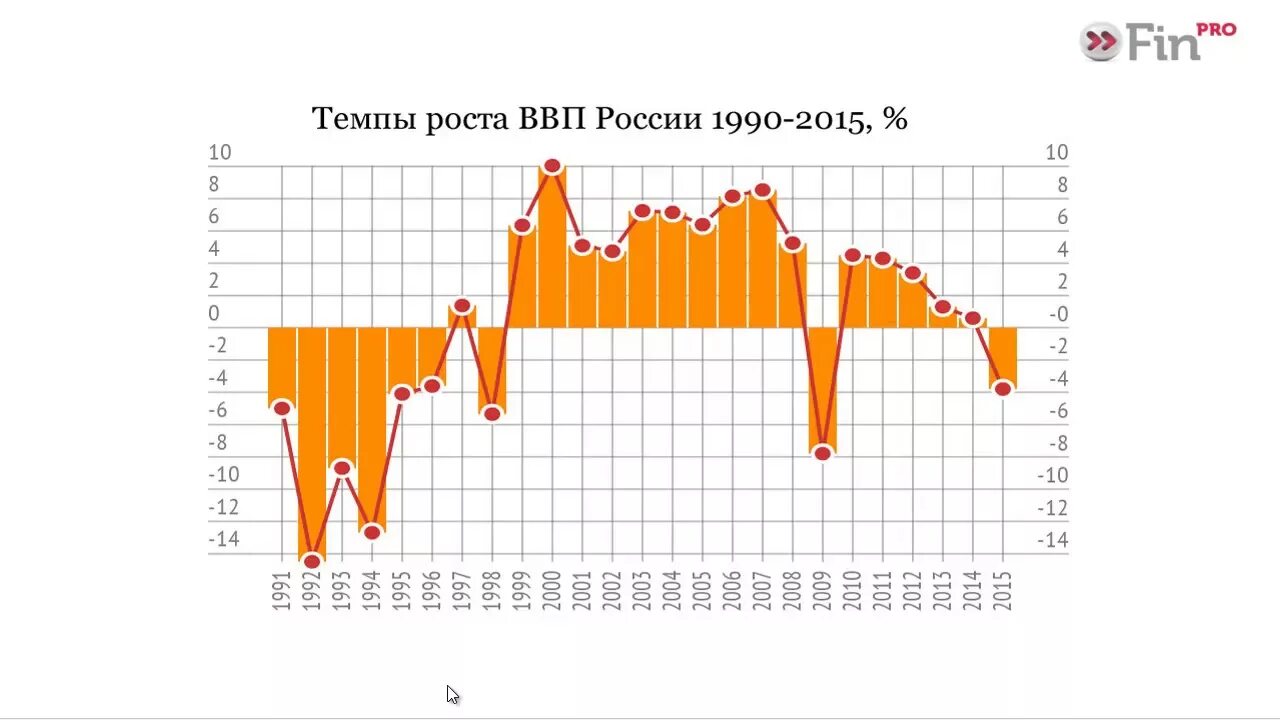 Темп изменения ввп. Рост ВВП России с 1990 года. ВВП России 1990-2021. ВВП России с 1990 график. ВВП России с 1991 года.