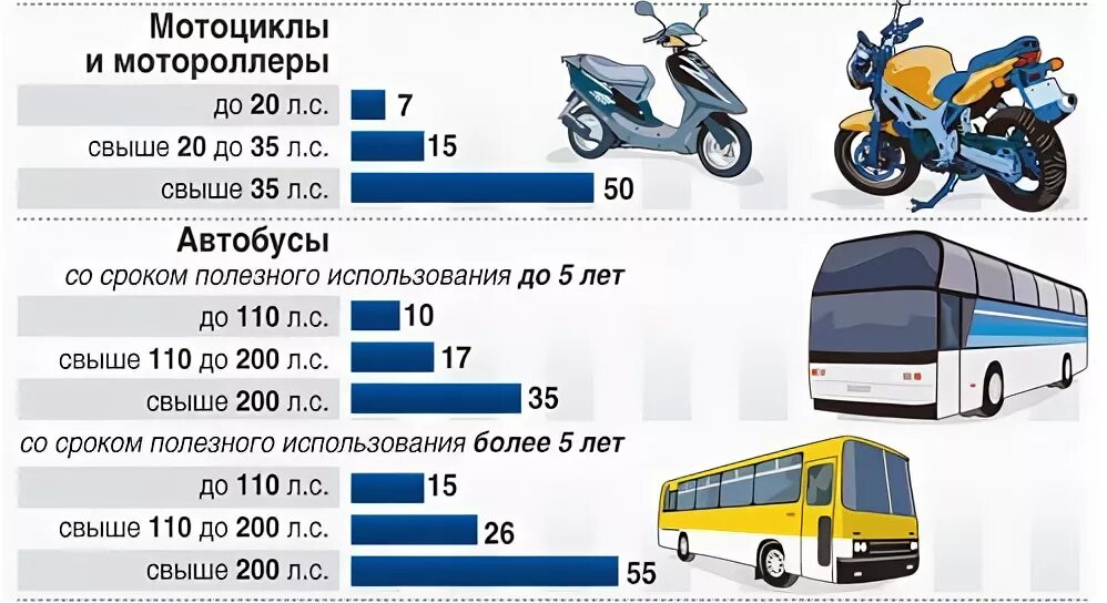 Сколько составляют 125. Какой налог за мотоцикл 125 кубов. Налог с мощности двигателя мотоцикла таблица. Сколько налог на мотоцикл 250 кубов. Транспортный налог на мото.