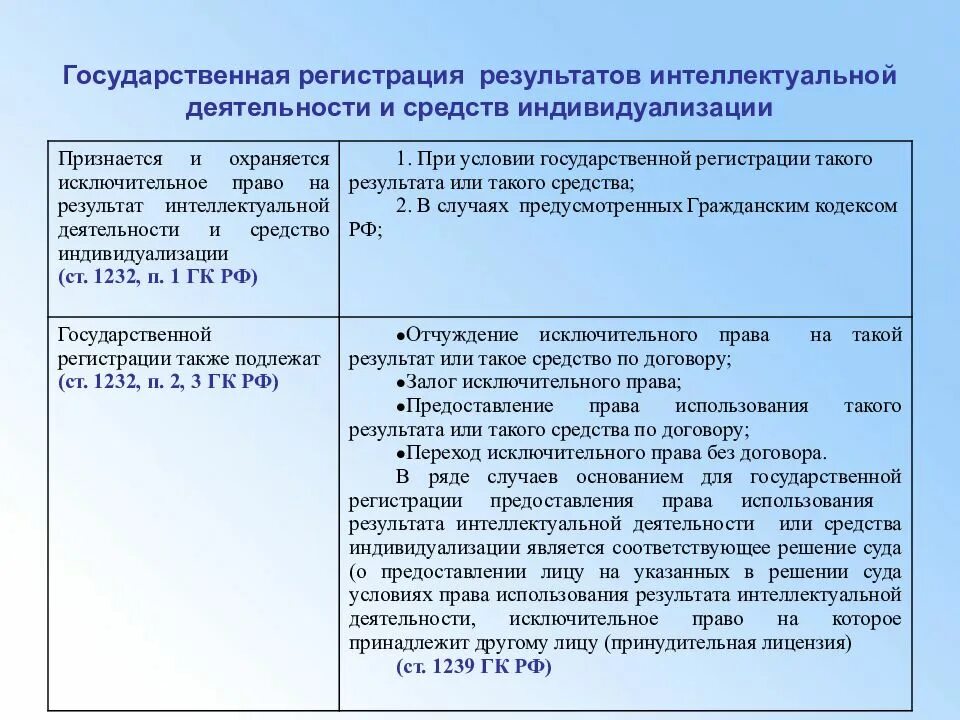 Государственная регистрация средств индивидуализации. Результаты интеллектуальной деятельности. Средства индивидуализации таблица. Какой способ индивидуализации подлежит государственной регистрации. Договоры создания результатов интеллектуальной деятельности