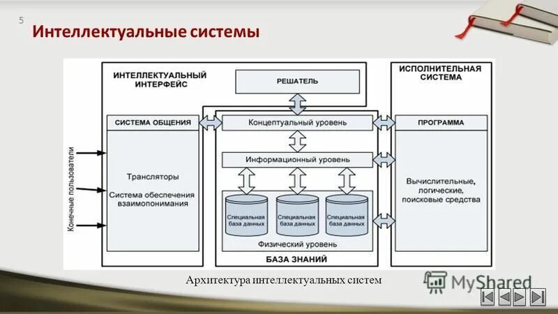 Интеллектуальная ис. Архитектура интеллектуальных систем. Архитектура интеллектуальных информационных систем. Схема интеллектуальной системы. Структура интеллектуальной системы управления.