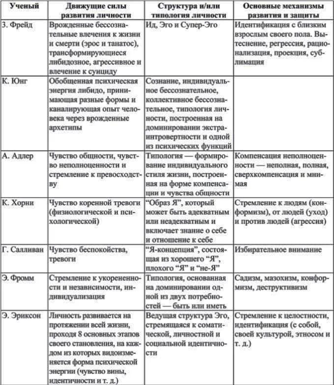 2 теории личности. Теории развития личности в психологии. Основные теории личности таблица. Теории личности в психологии таблица сравнительный анализ. Теории личности в психологии таблица.