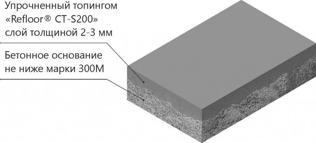 Защитный слой бетона для арматуры. Топпинг refloor ct-s200. Черновая бетонная стяжка пола по грунту. Устройство наливного пола технология. Минимальные защитные слои бетона сп.