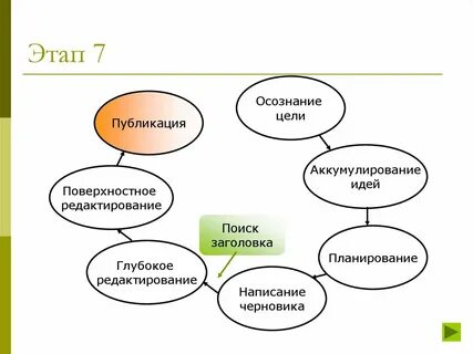 Осознанные цели