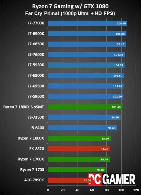 Процессор AMD или Intel i3. Процессор смартфона. Игровой процессор для ПК. Самые лучшие процессоры для смартфонов.