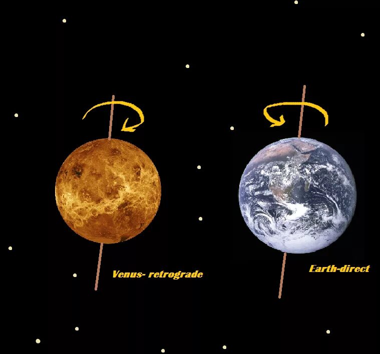 Планеты против часовой стрелки. Ось вращения Венеры. Вращение Венеры вокруг солнца. Вращение Венеры вокруг своей оси.