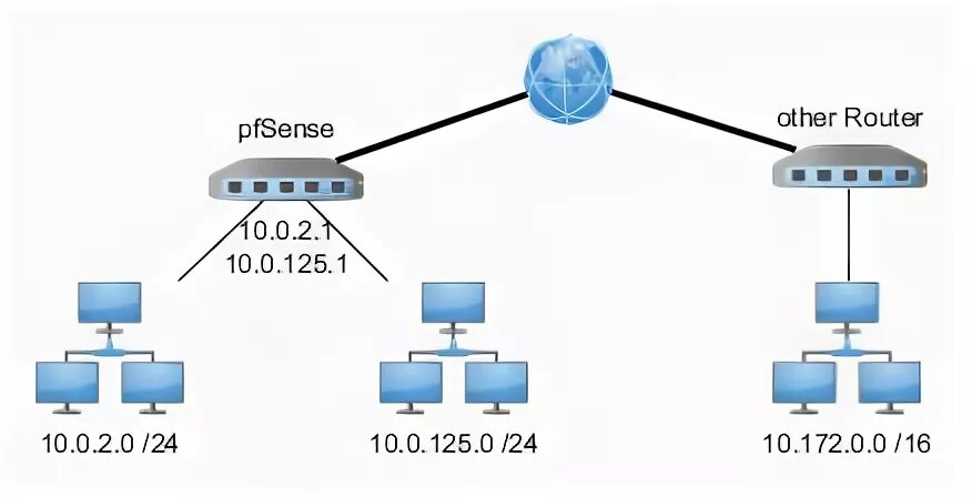 Pfsense vs