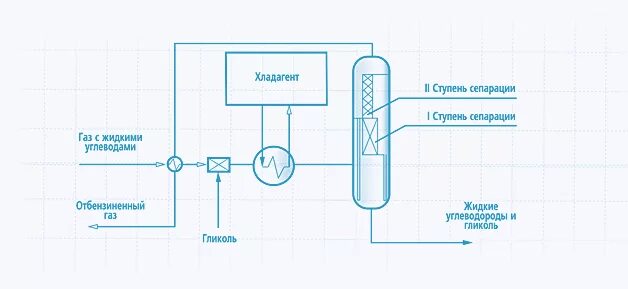 После сепарации