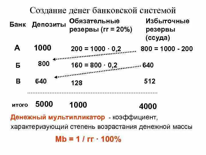 Процесс создания денег банковской системой. Создание денег банковской системой. Фонд обязательных резервов это. Банковская система. Процесс создания денег банковской системой.