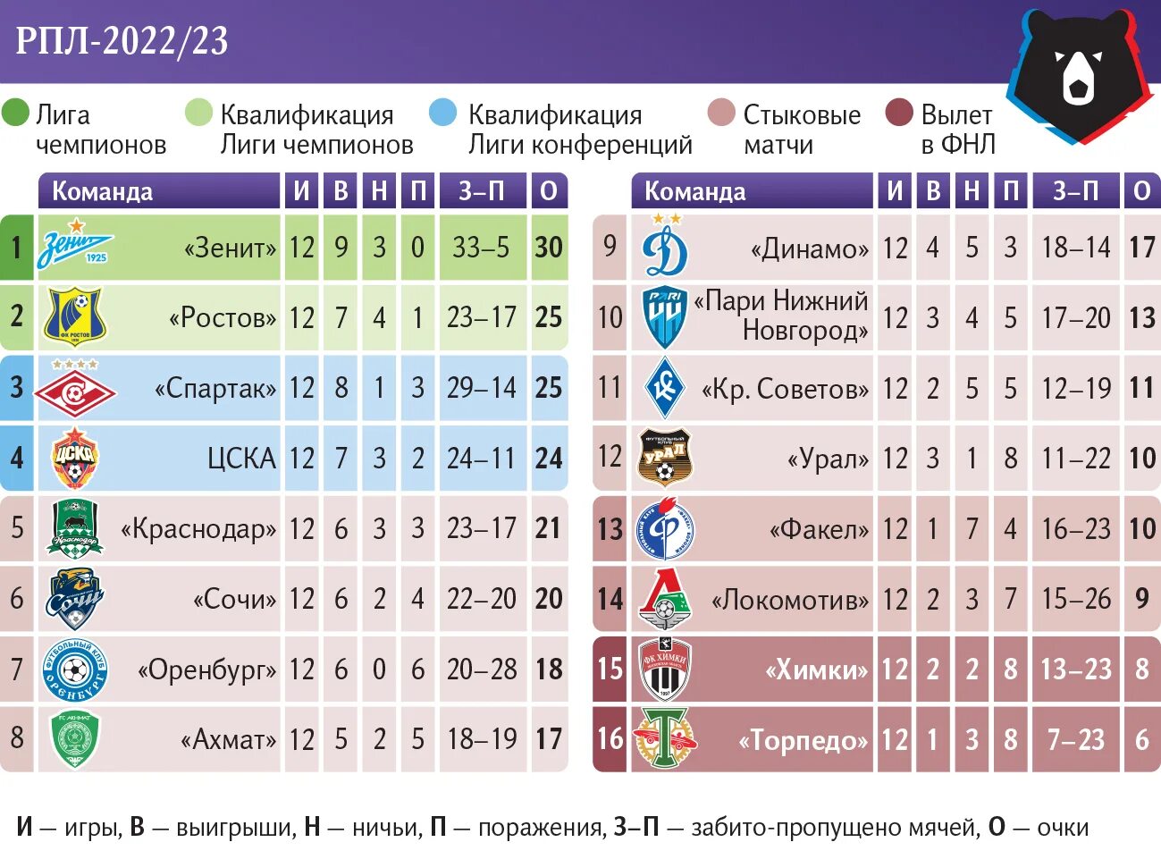 Чемпионат россии 20 тур результаты. Чемпионат России по футболу. Клубы России по футболу. Чемпионы РПЛ. Российская премьер-лига по футболу.