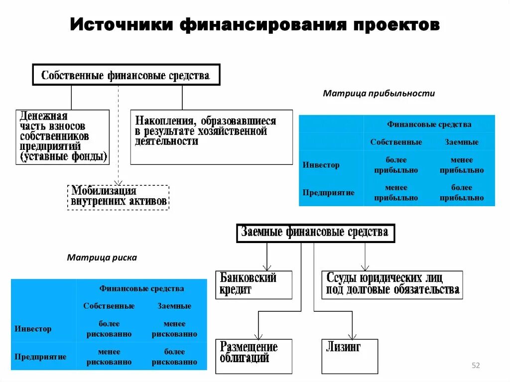 Источники финансирования схема. Источники финансирования проекта. Источники проектного финансирования. Виды проектного финансирования. Виды источников финансирования проектов.