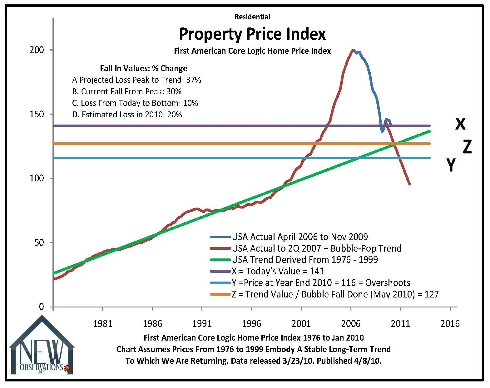 Estimate Price sold Price аукцион. Year to year сокращение. Losing value of property. Peak trends. Projected priced