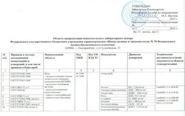 документы пао «татнефть» им. центр гигиены и эпидемиологии в курской области. Ru. область аккредитации испытательной лаборатории. в.