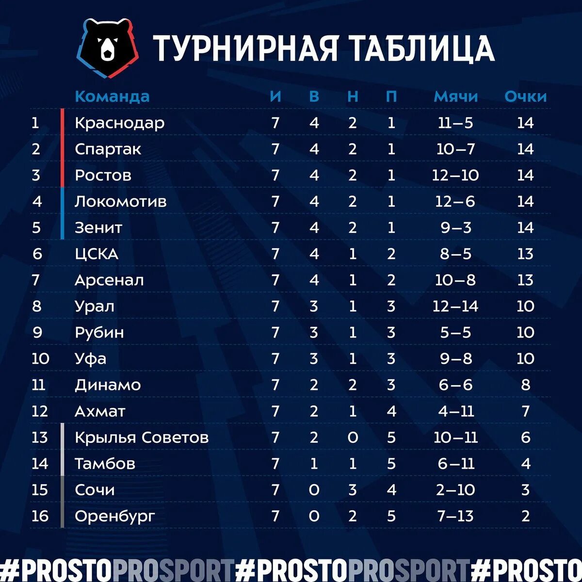 Чемпионат россии таблица результатов. Турнирная таблица чемпионата России по футболу 2021-2022. Таблица РПЛ 2020. Таблица Российской премьер Лиги 2. Российская премьер лига таблица после 2 тура.