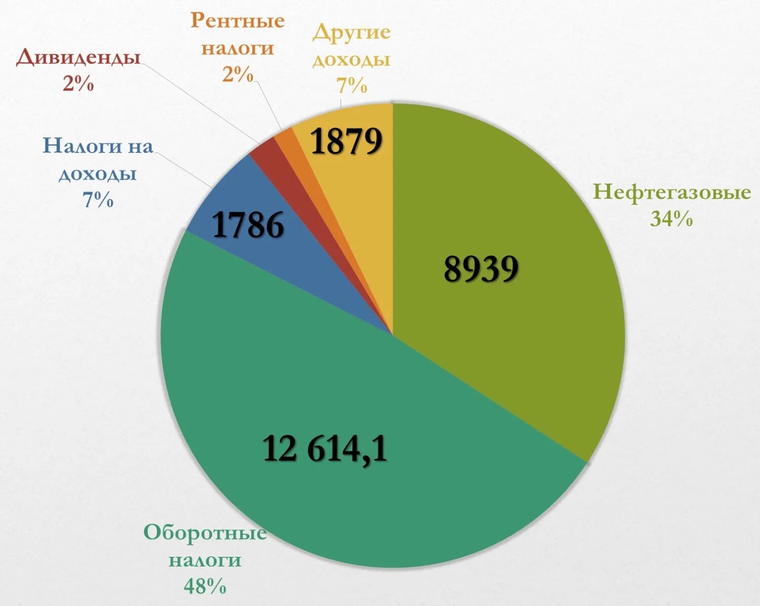 Сколько налогов в россии 2023