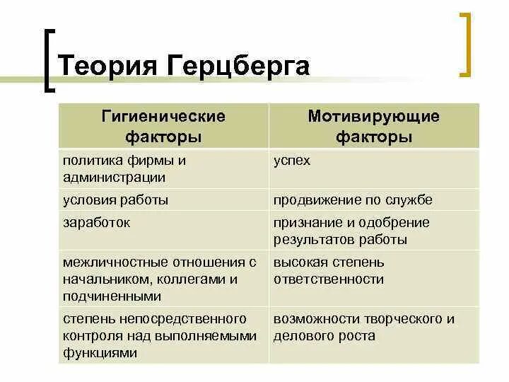 Герцберг гигиенический фактор. Факторы Герцберга. Гигиенические факторы по Герцбергу. Теория Герцберга по мотивации.