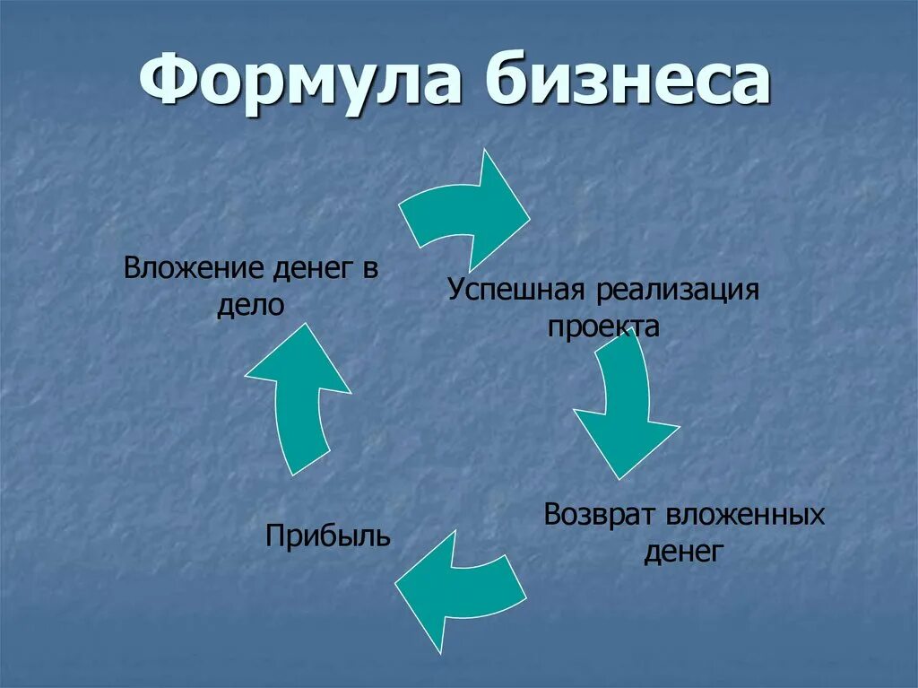 Формула бизнеса Обществознание. Формула создания бизнеса. Формулы бизнес планирования. Формулы для бизнес плана. Учимся создавать свой бизнес 7 класс