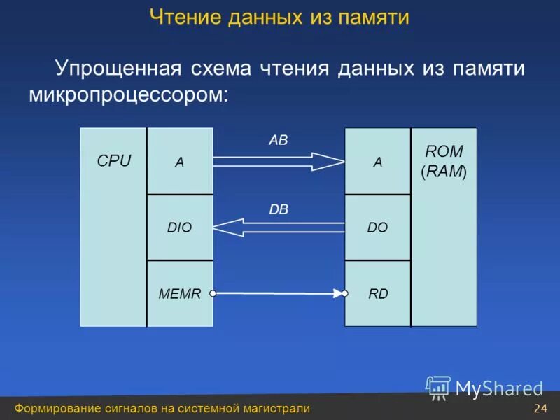 Способы считывания информации. Файловые системы и базы данных. База данных связь один ко многим. Носители информации способы записи и считывания. Озу принцип записи.