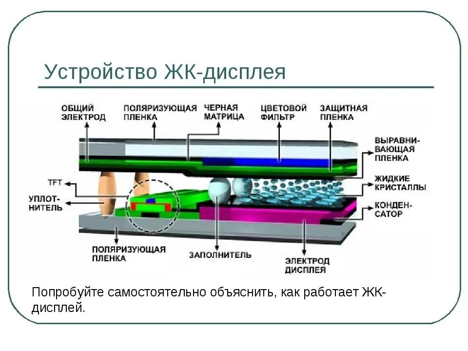 Работа жк дисплеев. Принцип работы LCD монитора. ЖК (LCD) - жидкокристаллические мониторы (Liquid Crystal display).. Принцип работы LCD дисплея. Устройство матрицы LCD телевизора.