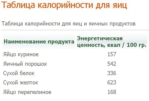 Калорийность 2 жареных яиц на растительном масле. Калорийность отварного яйца вкрутую 1 шт. Желток вареный калорийность 1 шт. Энергетическая ценность одного яйца жареного.