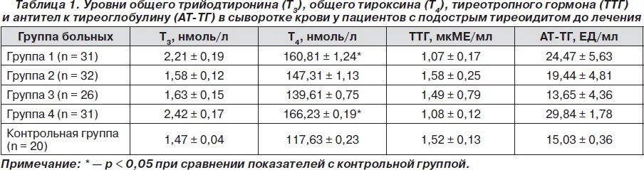 Повышенный уровень тг