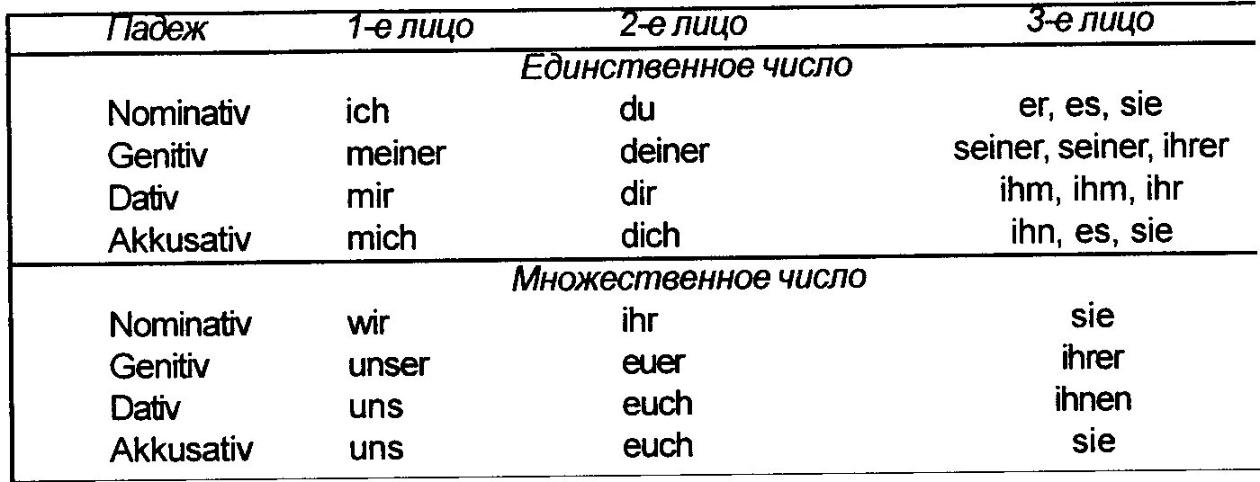 Падежи в немецком языке. Падежи в немецком языке