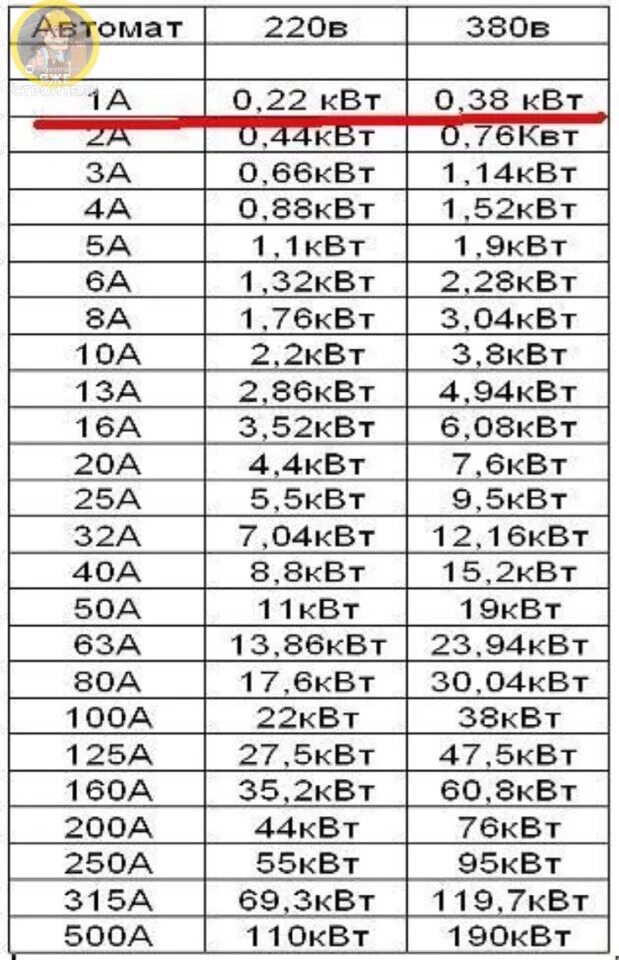 500 ампер сколько. Таблица ватт ампер 220. 220 Вольт 1 киловатт ампер. 380 Вольт 2,2 КВТ ампер. Таблица вольт ватт ампер.