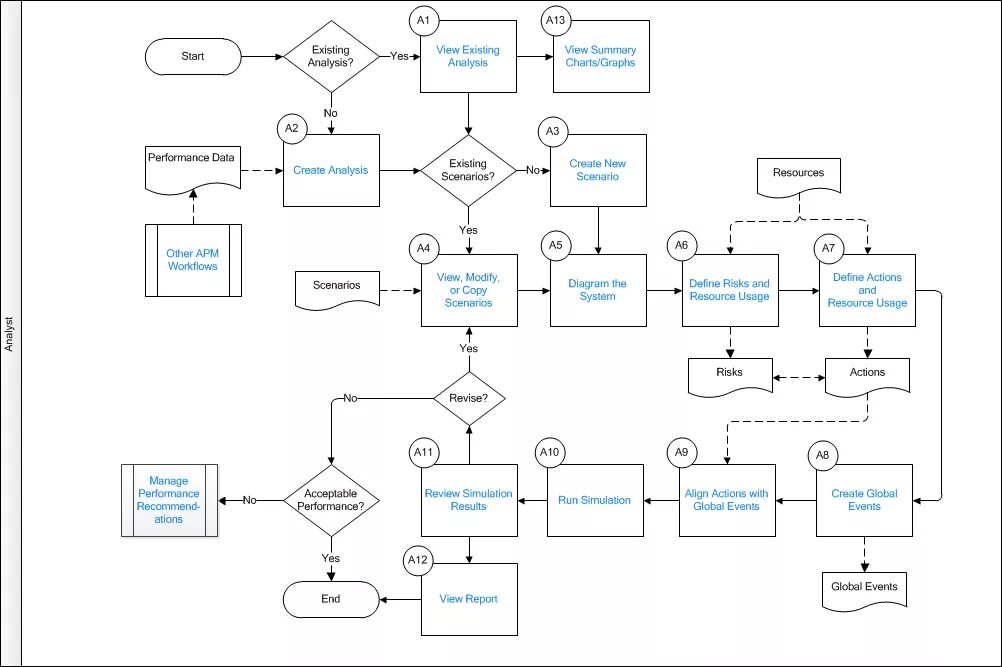 Воркфлоу диаграмма. Схема рабочих потоков workflow Charts. Workflow диаграмма пример. Диаграмм потоков работ workflow. Starting to exist