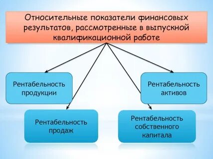 Относительные финансовые результаты